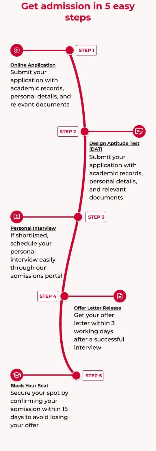 Admission Steps